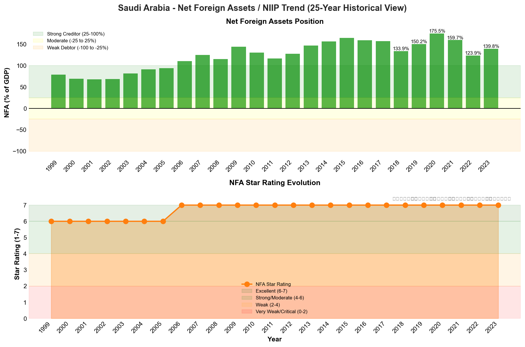NFA Trend